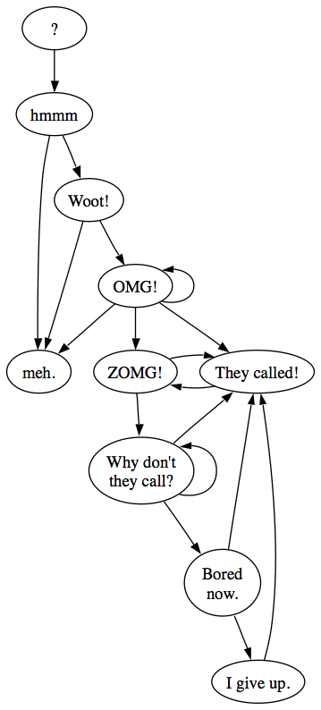 relationship time-flow diagram